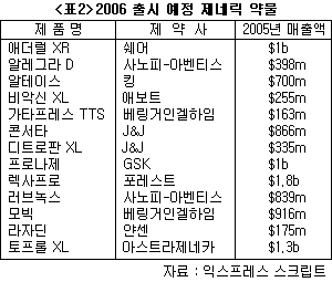 제네릭 의약품 황금 시대 온다 < 제약/바이오 < 뉴스 < 기사본문 - 메디팜스투데이