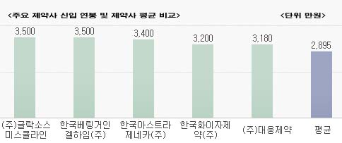 국내 제약사 신입연봉 최고 대웅제약 국내 제약사 신입연봉 최고 대웅제약