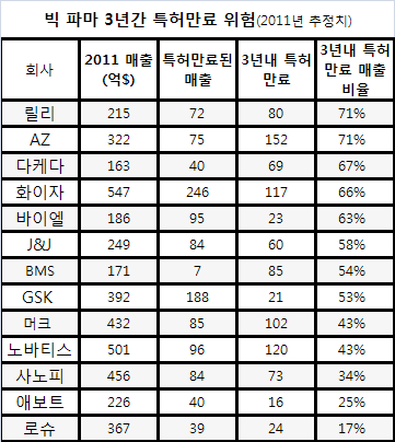 릴리·Az, 특허 만료 영향 가장 심해 < 기획/보도 < 지구촌통신 < 뉴스 < 기사본문 - 메디팜스투데이