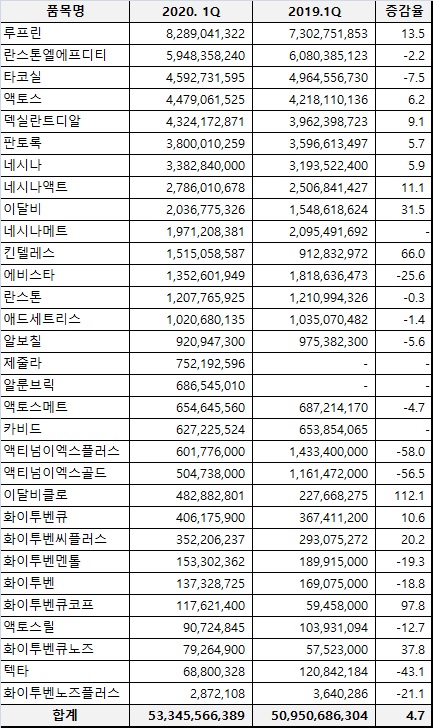 한국다케다제약 1분기 주요 품목 매출액(자료 아이큐비아, 단위 원)