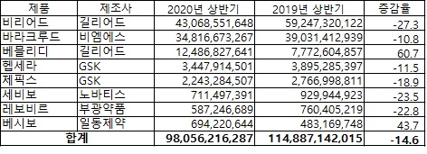 올해 상반기 B형간염치료제 원외처방 시장(자료 유비스트, 단위: 원, %) 