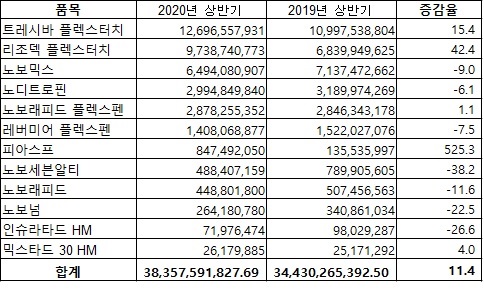 노보 노디스크 2020 상반기 처방액 (자료 유비스트, 단위: 원,%)
