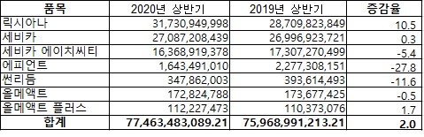 한국다이이찌산쿄의 올해 상반기 원외처방시장 현황(자료 유비스트, 단위:원, %)