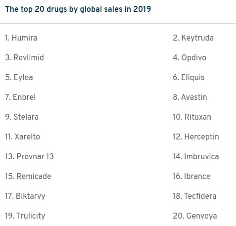Fierce pharma가 2019년 글로벌 매출 상위 20위 품목을 꼽았다.