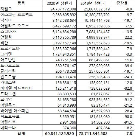 바이엘코리아의 올해 상반기 원외처방액(자료 유비스트, 단위 원, %)
