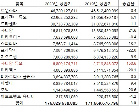 한국베링거인겔하임의 올해 상반기 원외처방 실적 (자료 유비스트, 단위 원,%)