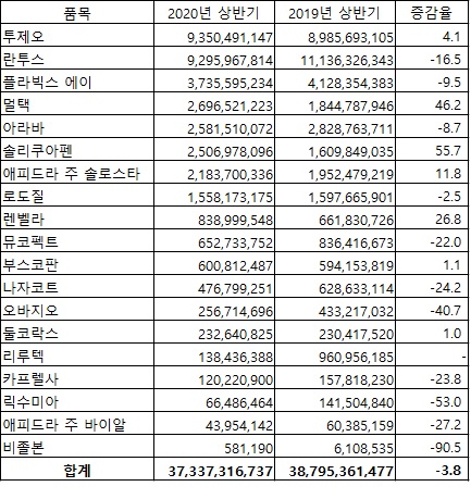 사노피 아벤티스 코리아의 올해 상반기 유비스트 성적(단위 원, %)