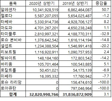 로슈의 올해 상반기 처방액 현황(자료 유비스트, 단위 : 원,%)