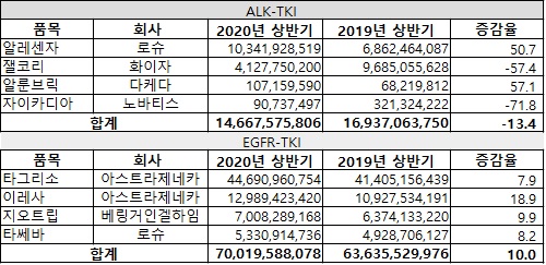 폐암치료제 원외처방 현황(자료 유비스트, 단위 원, %)