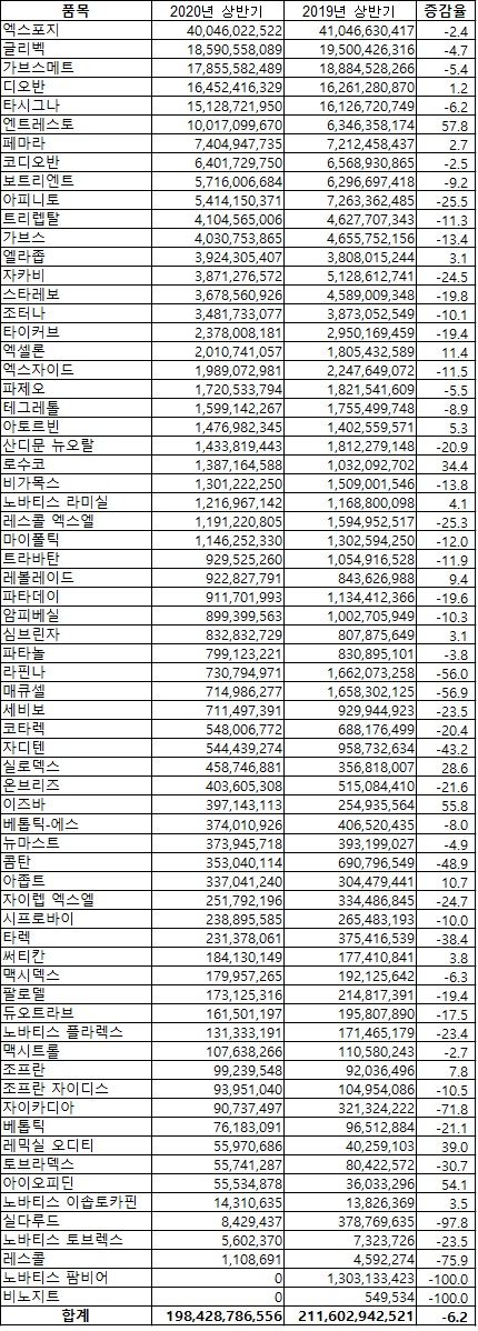 한국노바티스 2020년 상반기 원외처방액 (자료 유비스트, 단위 원,%)