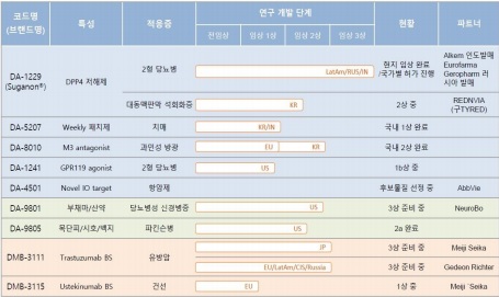 동아ST 파이프라인 