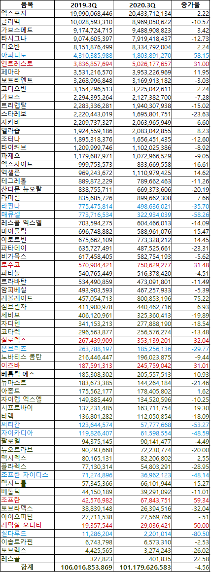 올해 3분기 한국노바티스 주요 품목 원외처방실적(단위 원, %)