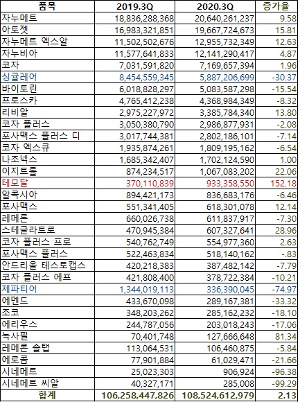  한국MSD 3분기 원외처방 실적(자료 유비스트, 단위 원, %)