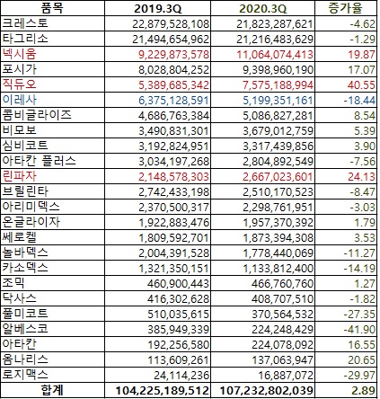 한국AZ의 2020년도 3분기 원외처방액 (자료 유비스트, 단위 원,%)