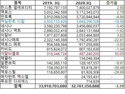 다케다 2020년 3분기 원외처방실적(단위 원, %)