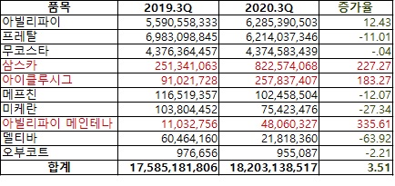 오츠카제약 2020년 3분기 원외처방실적(단위 원, %)