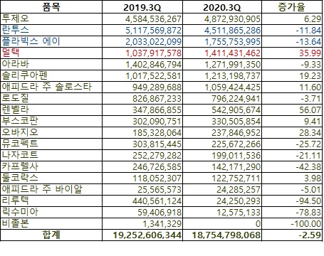 사노피 아벤티스 코리아의 3분기 처방액 현황 (자료 유비스트, 단위 원, %)