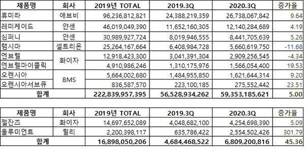 류마티스관절염치료제 시장 현황(자료 아이큐비아, 단위 원, %)