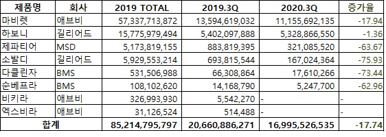 C형간염치료제 시장 현황(자료 아이큐비아, 단위 원,%)