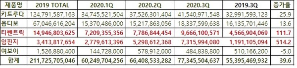 면역항암제 3분기 시장 현황(자료 아이큐비아, 단위 원, %)