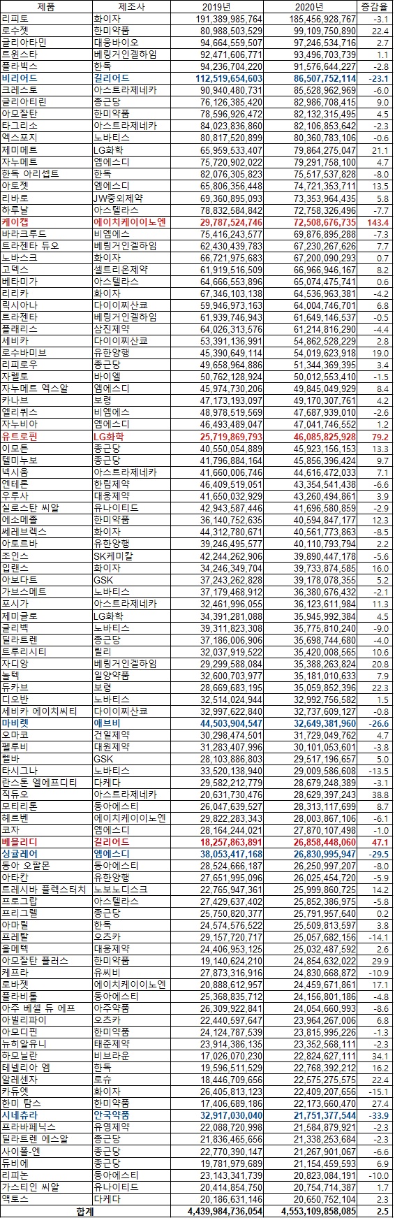 원외처방 상위 100개 품목(자료 유비스트, 단위 원, %))
