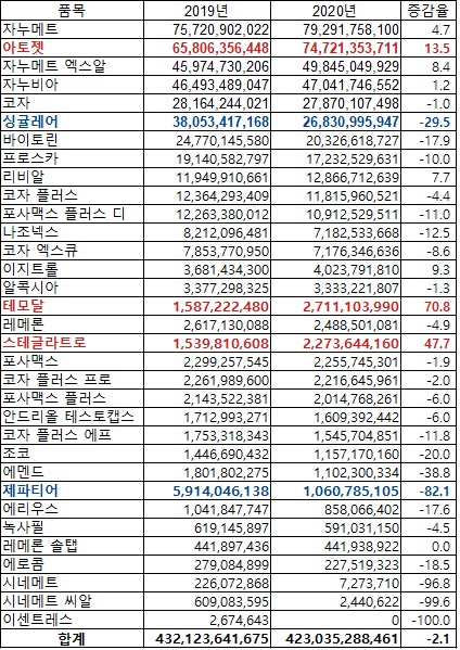 한국MSD의 주요 품목 처방액(자료 유비스트, 단위 원,%))