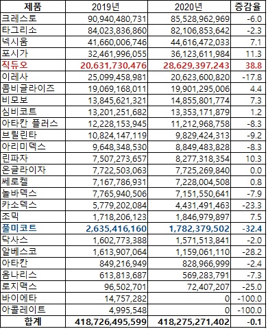 한국아스트라제네카의 주요 품목 처방액(자료 유비스트, 단위 원, %)