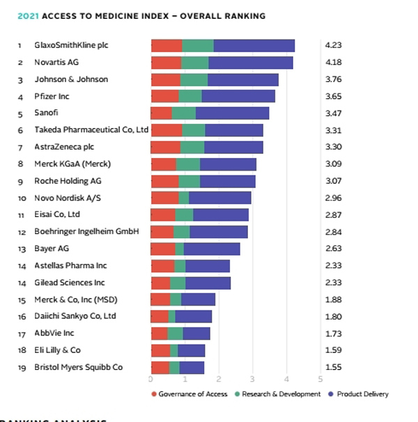                                                                                            자료 : Access to Medicine Foundation -