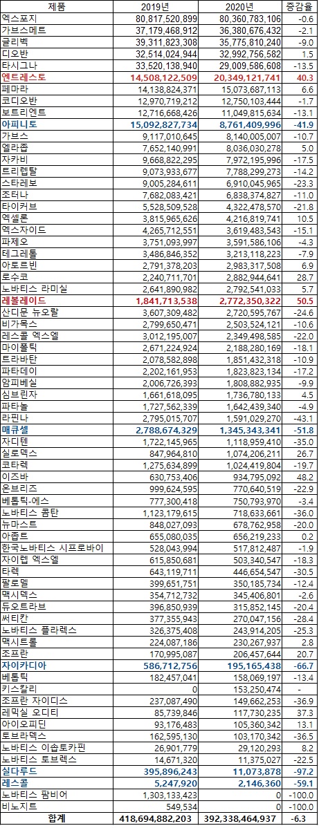한국노바티스의 2020년 원외처방액(자료 유비스트, 단위 원, %)