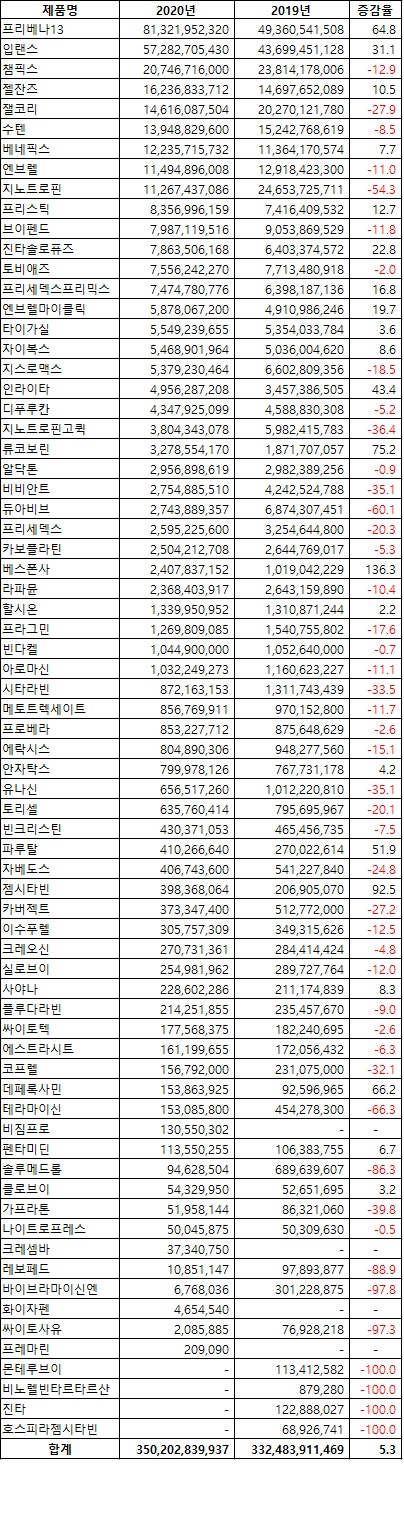 화이자의 지난해 아이큐비아 성적(자료 아이큐비아, 단위 원, %)