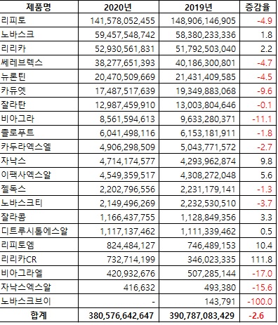 비아트리스의 지난해 아이큐비아 성적(자료 아이큐비아, 단위 원, %)