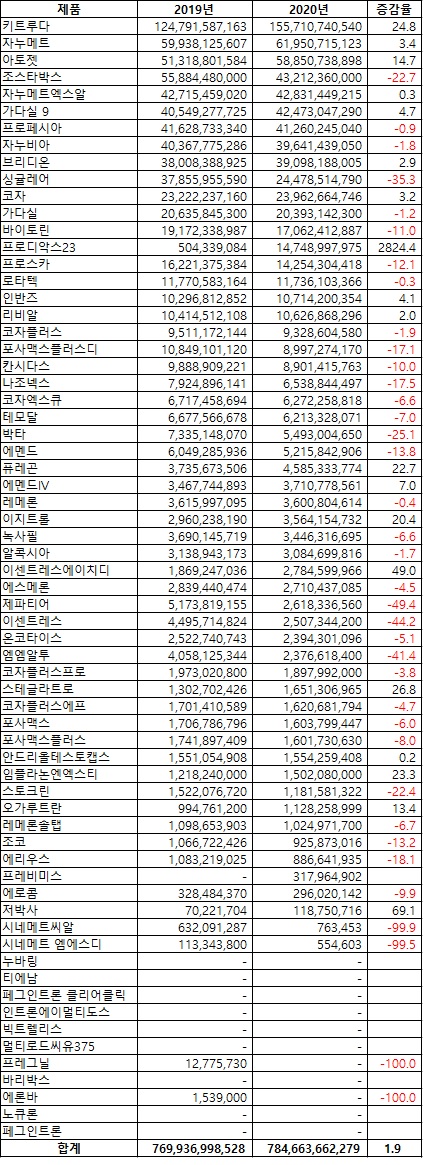 한국MSD의 2020년 매출 성적(자료 아이큐비아, 단위 원, 5))