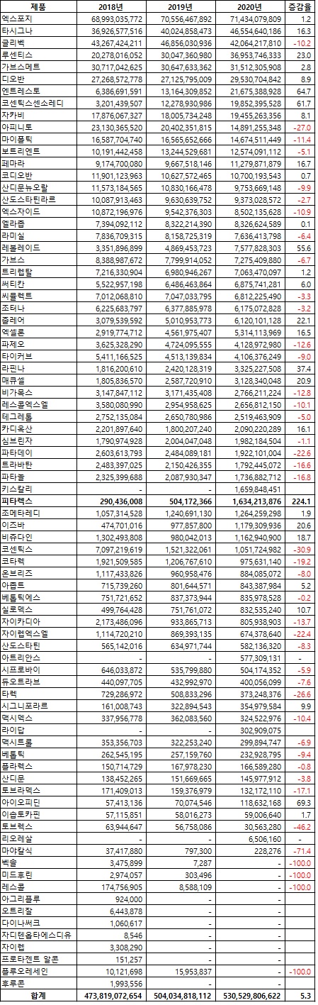 노바티스의 지난해 매출 성적(자료 아이큐비아, 단위: 원, %) 