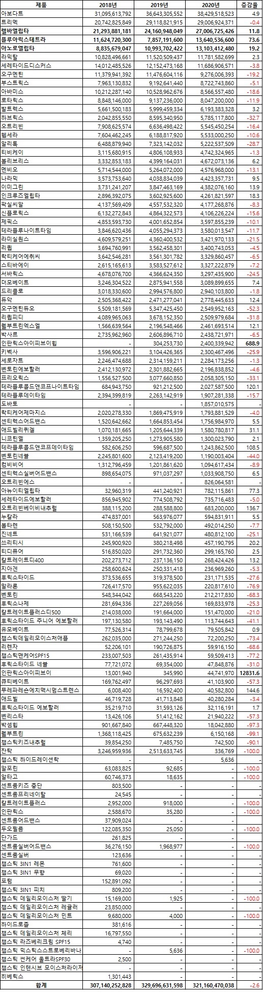 한국GSK 매출 실적(자료 아이큐비아, 단위: 원, %)