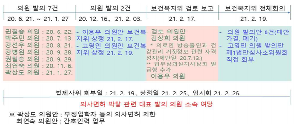 출처 : 김형선, '의료인 결격사유의 위헌적 요소와 행정권 남용', 의료정책연구소 토론회.