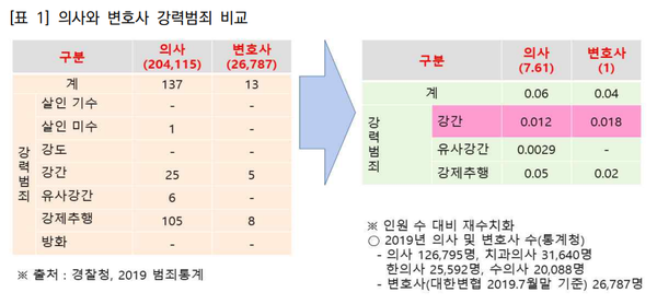 출처 : 김형선, '의료인 결격사유의 위헌적 요소와 행정권 남용', 의료정책연구소 토론회