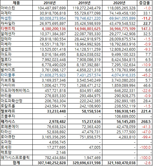 로슈의 2020년 아이큐비아 집계 매출 현황(단위 원, %))