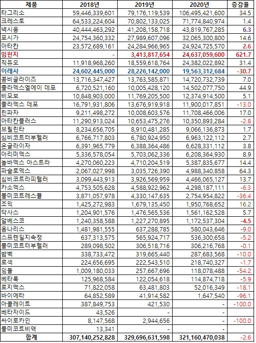 아스트라제네카 2020년 아이큐비아 매출 현황(단위 원, %)  