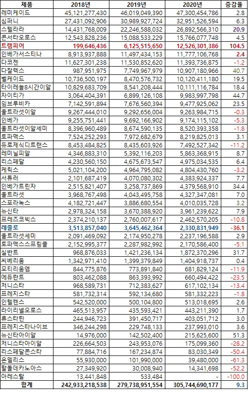 2020년 한국얀센 매출 현황(자료 아이큐비아, 단위 : 원, %)
