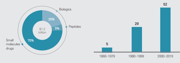 )2019년 기준 글로벌 의약품 시장 규모(좌), 펩타이드 의약품 승인 건 수(우)