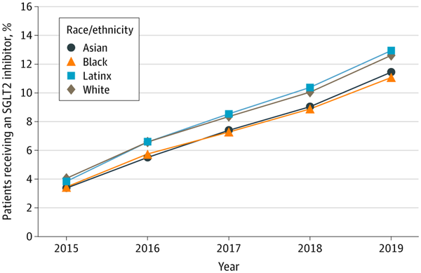 Rates of Treatment With SGLT 2 Inhibitor by Race/Ethnicity in the Cohort Over Time