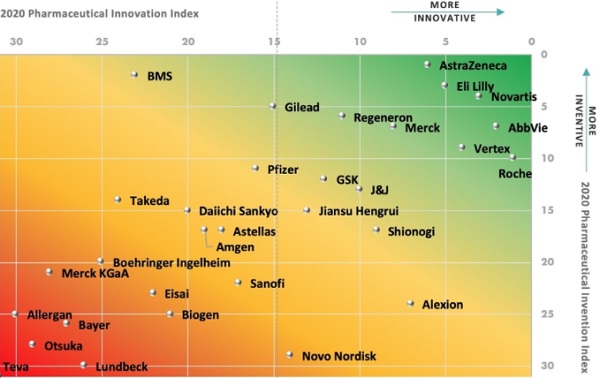 지난해 발표된 혁신적 제약기업 순위 명단. 지난해는 연구 폭이 넓은 대형제약사들의 순위가 압도적으로 높았지만 올해 명단에서는 상당수의 상위 제약기업들이 연구 혁신성에서 낮은 점수를 받아 밀려났다. (2020년도 파마슈티컬 이노베이션 인덱스) 