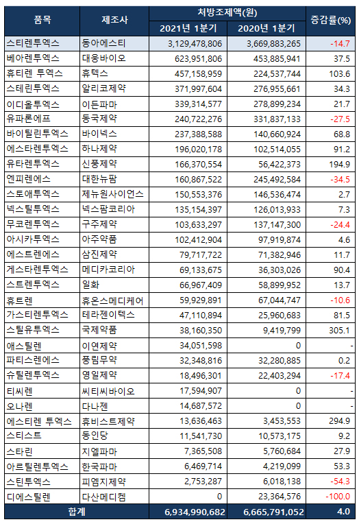 자료 : 유비스트.