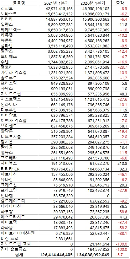 2021 화이자+비아트리스 주요 품목 처방액 실적(자료 유비스트, 단위: 원,%)