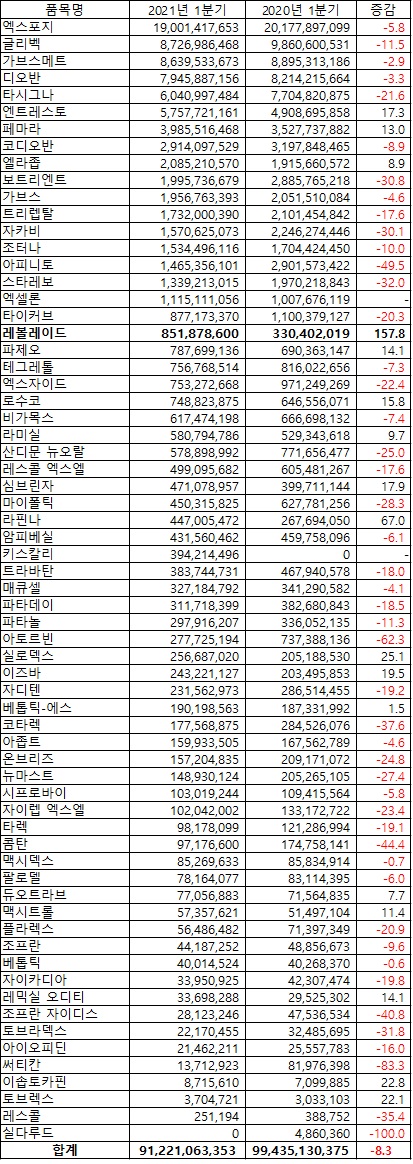 노바티스 2021년도 1분기 처방액(자료 유비스트, 단위 원, %)