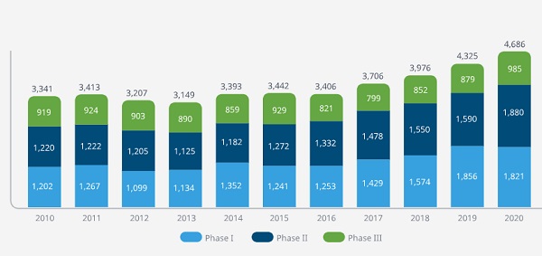 2010년부터 2010년까지 진행된 임상 현황(자료 : 아이큐비아, Total Number of Clinical Trials by Phase 2010-2020)