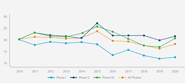 임상 개발 생산성 지수는 2015년 이후 하락세를 보이다가 2020년 상승했다(자료 아이큐비아)