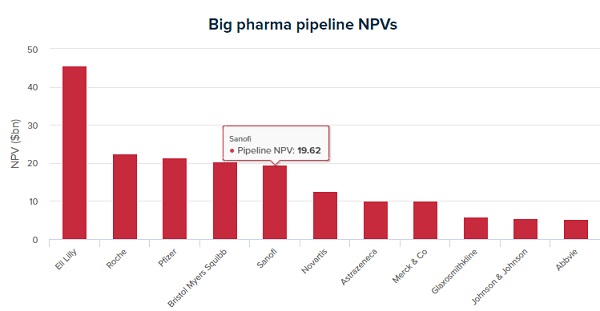 글로벌 대형 제약사의 파이프라인 현재가치(자료 에볼루트)