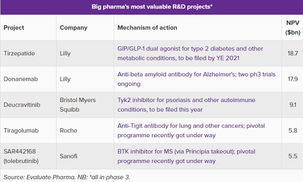 글로벌 대형 제약사의 가장 주목되는 연구개발 프로젝트(자료 에볼루트)