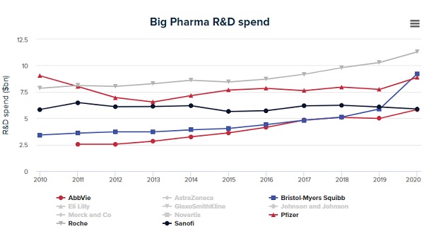 글로벌 대형 제약사의 연구투자 비용 증액 현황(자료 에볼루트)